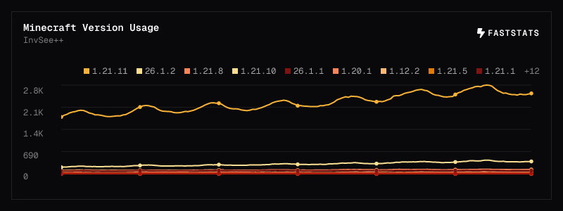 Historic Minecraft Version Usage